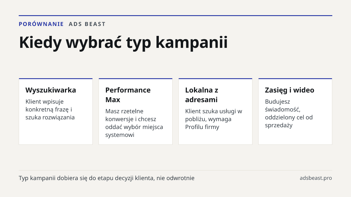 Kiedy wybrać typ kampanii. Wyszukiwarka: Klient wpisuje konkretną frazę i szuka rozwiązania; Performance Max: Masz rzetelne konwersje i chcesz oddać wybór miejsca systemowi; Lokalna z adresami: Klient szuka usługi w pobliżu, wymaga Profilu firmy; Zasięg i wideo: Budujesz świadomość, oddzielony cel o