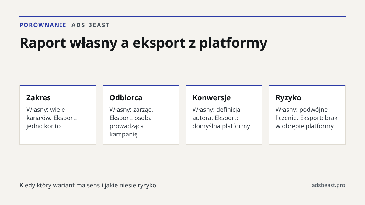Raport własny a eksport z platformy. Zakres: Własny: wiele kanałów. Eksport: jedno konto; Odbiorca: Własny: zarząd. Eksport: osoba prowadząca kampanię; Konwersje: Własny: definicja autora. Eksport: domyślna platformy; Ryzyko: Własny: podwójne liczenie. Eksport: brak w obrębie platformy
