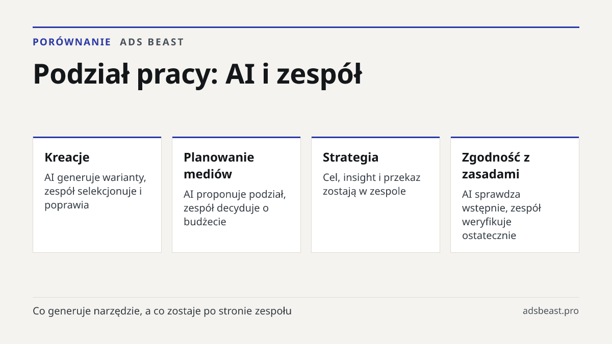 Podział pracy: AI i zespół. Kreacje: AI generuje warianty, zespół selekcjonuje i poprawia; Planowanie mediów: AI proponuje podział, zespół decyduje o budżecie; Strategia: Cel, insight i przekaz zostają w zespole; Zgodność z zasadami: AI sprawdza wstępnie, zespół weryfikuje ostatecznie