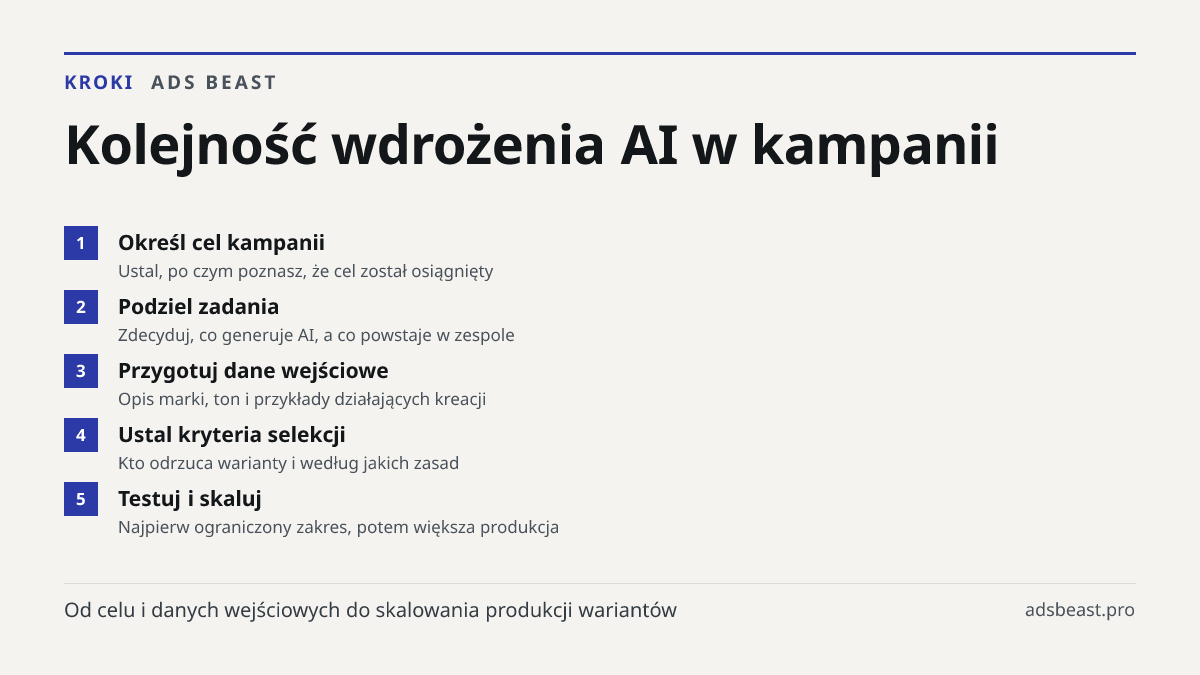 Kolejność wdrożenia AI w kampanii. Określ cel kampanii: Ustal, po czym poznasz, że cel został osiągnięty; Podziel zadania: Zdecyduj, co generuje AI, a co powstaje w zespole; Przygotuj dane wejściowe: Opis marki, ton i przykłady działających kreacji; Ustal kryteria selekcji: Kto odrzuca warianty i we