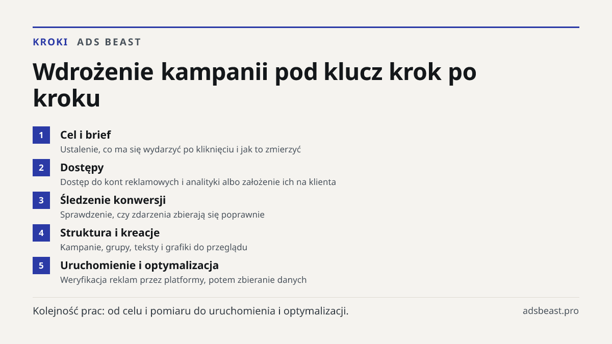 Wdrożenie kampanii pod klucz krok po kroku. Cel i brief: Ustalenie, co ma się wydarzyć po kliknięciu i jak to zmierzyć; Dostępy: Dostęp do kont reklamowych i analityki albo założenie ich na klienta; Śledzenie konwersji: Sprawdzenie, czy zdarzenia zbierają się poprawnie; Struktura i kreacje: Kampanie