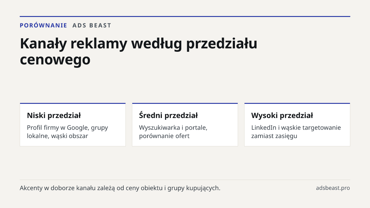 Kanały reklamy według przedziału cenowego. Niski przedział: Profil firmy w Google, grupy lokalne, wąski obszar; Średni przedział: Wyszukiwarka i portale, porównanie ofert; Wysoki przedział: LinkedIn i wąskie targetowanie zamiast zasięgu