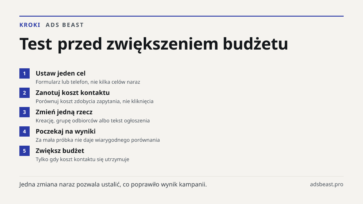 Test przed zwiększeniem budżetu. Ustaw jeden cel: Formularz lub telefon, nie kilka celów naraz; Zanotuj koszt kontaktu: Porównuj koszt zdobycia zapytania, nie kliknięcia; Zmień jedną rzecz: Kreację, grupę odbiorców albo tekst ogłoszenia; Poczekaj na wyniki: Za mała próbka nie daje wiarygodnego porów