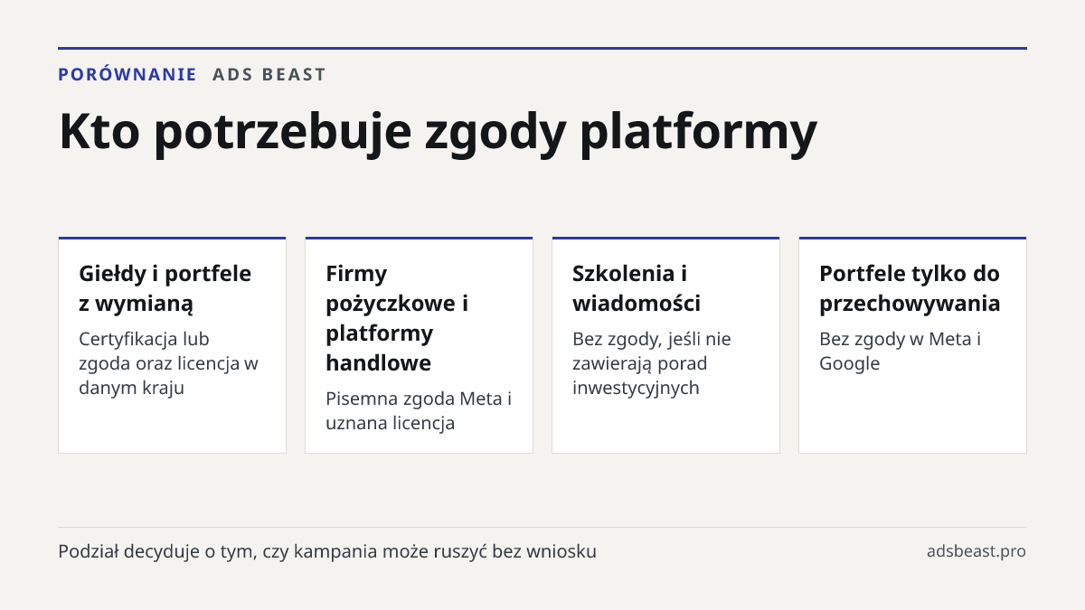 Kto potrzebuje zgody platformy. Giełdy i portfele z wymianą: Certyfikacja lub zgoda oraz licencja w danym kraju; Firmy pożyczkowe i platformy handlowe: Pisemna zgoda Meta i uznana licencja; Szkolenia i wiadomości: Bez zgody, jeśli nie zawierają porad inwestycyjnych; Portfele tylko do przechowywania:
