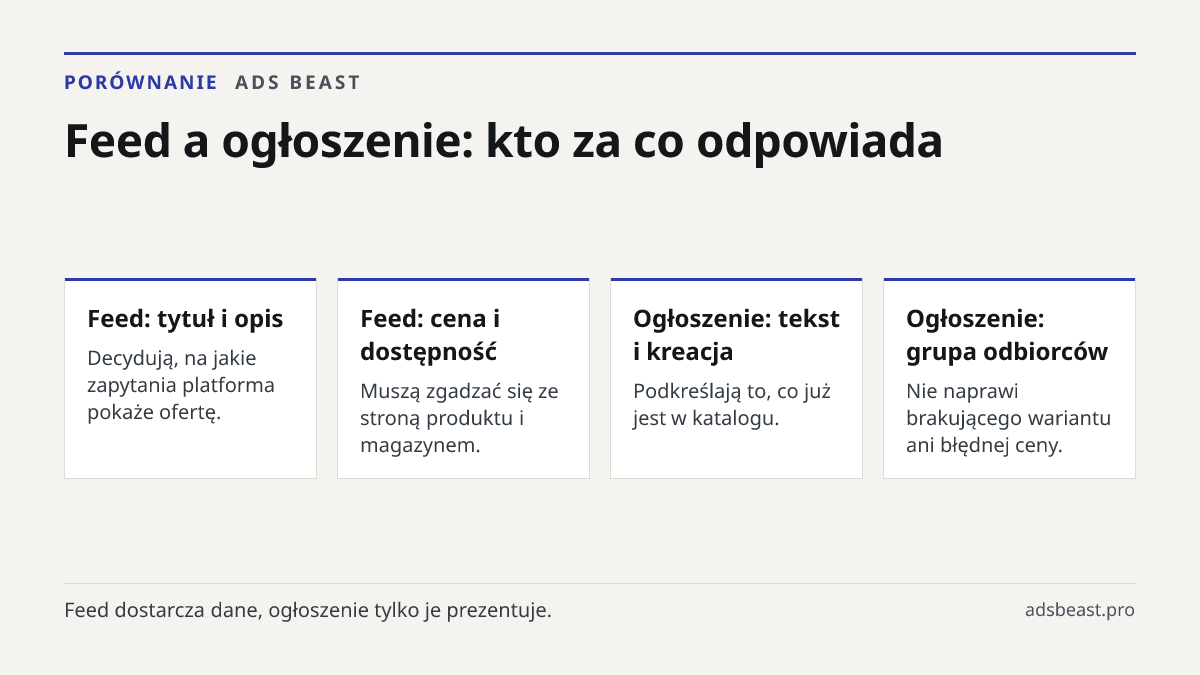 Feed a ogłoszenie: kto za co odpowiada. Feed: tytuł i opis: Decydują, na jakie zapytania platforma pokaże ofertę.; Feed: cena i dostępność: Muszą zgadzać się ze stroną produktu i magazynem.; Ogłoszenie: tekst i kreacja: Podkreślają to, co już jest w katalogu.; Ogłoszenie: grupa odbiorców: Nie napraw