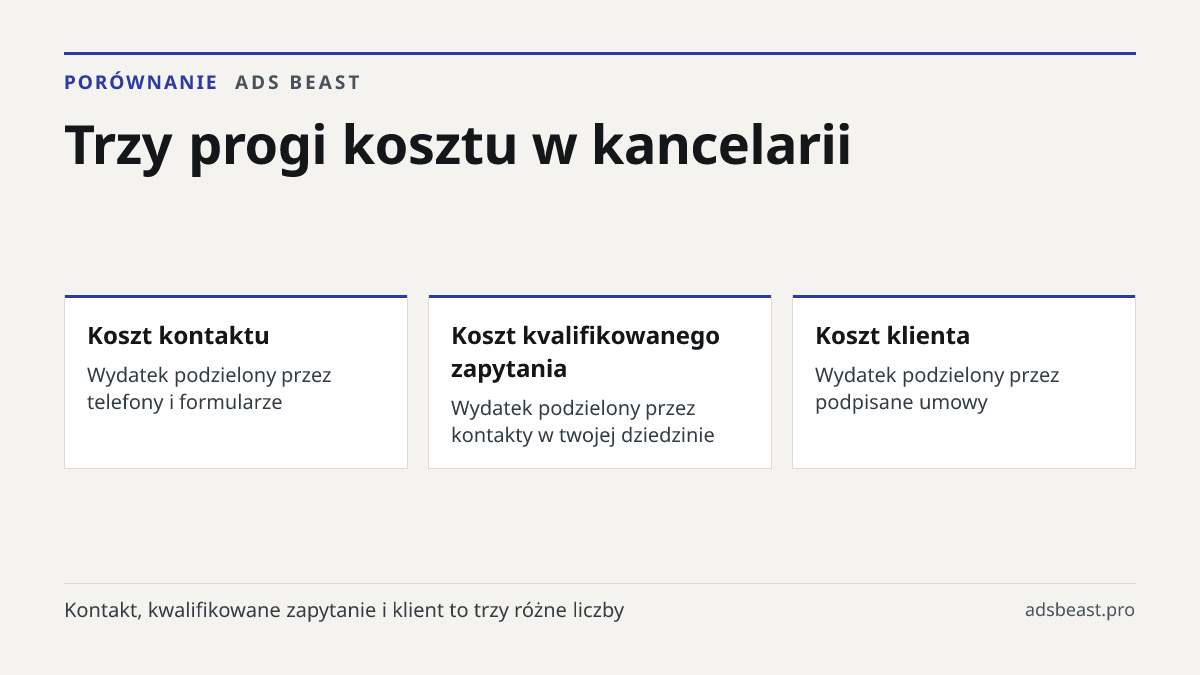Trzy progi kosztu w kancelarii. Koszt kontaktu: Wydatek podzielony przez telefony i formularze; Koszt kvalifikowanego zapytania: Wydatek podzielony przez kontakty w twojej dziedzinie; Koszt klienta: Wydatek podzielony przez podpisane umowy