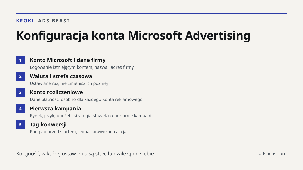 Konfiguracja konta Microsoft Advertising. Konto Microsoft i dane firmy: Logowanie istniejącym kontem, nazwa i adres firmy; Waluta i strefa czasowa: Ustawiane raz, nie zmienisz ich później; Konto rozliczeniowe: Dane płatności osobno dla każdego konta reklamowego; Pierwsza kampania: Rynek, język, budż