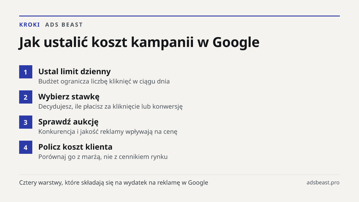 Jak ustalić koszt kampanii w Google. Ustal limit dzienny: Budżet ogranicza liczbę kliknięć w ciągu dnia; Wybierz stawkę: Decydujesz, ile płacisz za kliknięcie lub konwersję; Sprawdź aukcję: Konkurencja i jakość reklamy wpływają na cenę; Policz koszt klienta: Porównaj go z marżą, nie z cennikiem rynk