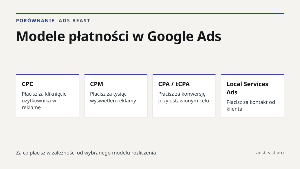 Modele płatności w Google Ads. CPC: Płacisz za kliknięcie użytkownika w reklamę; CPM: Płacisz za tysiąc wyświetleń reklamy; CPA / tCPA: Płacisz za konwersję przy ustawionym celu; Local Services Ads: Płacisz za kontakt od klienta