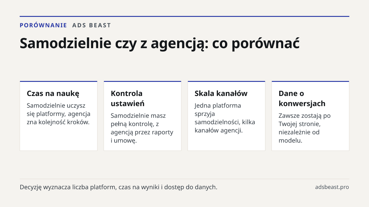 Samodzielnie czy z agencją: co porównać. Czas na naukę: Samodzielnie uczysz się platformy, agencja zna kolejność kroków.; Kontrola ustawień: Samodzielnie masz pełną kontrolę, z agencją przez raporty i umowę.; Skala kanałów: Jedna platforma sprzyja samodzielności, kilka kanałów agencji.; Dane o konwe