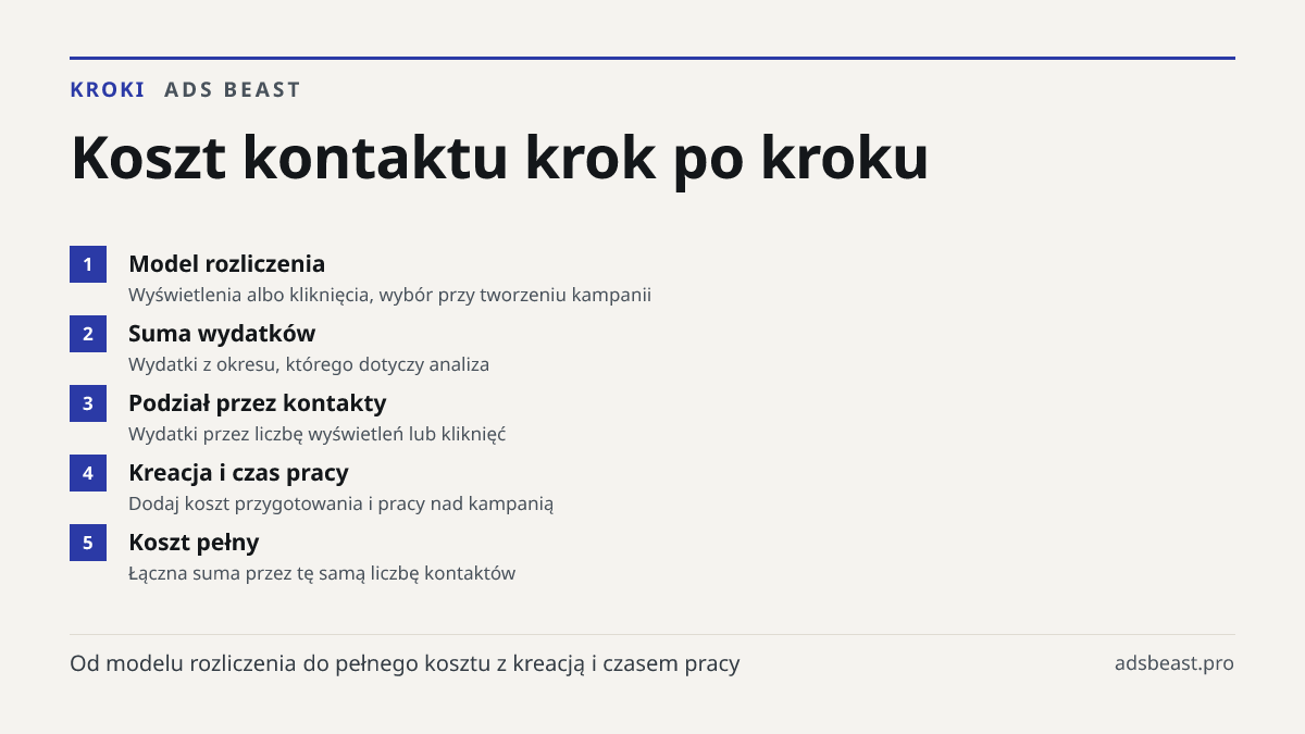 Koszt kontaktu krok po kroku. Model rozliczenia: Wyświetlenia albo kliknięcia, wybór przy tworzeniu kampanii; Suma wydatków: Wydatki z okresu, którego dotyczy analiza; Podział przez kontakty: Wydatki przez liczbę wyświetleń lub kliknięć; Kreacja i czas pracy: Dodaj koszt przygotowania i pracy nad ka