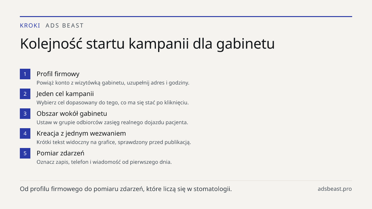 Kolejność startu kampanii dla gabinetu. Profil firmowy: Powiąż konto z wizytówką gabinetu, uzupełnij adres i godziny.; Jeden cel kampanii: Wybierz cel dopasowany do tego, co ma się stać po kliknięciu.; Obszar wokół gabinetu: Ustaw w grupie odbiorców zasięg realnego dojazdu pacjenta.; Kreacja z jedny