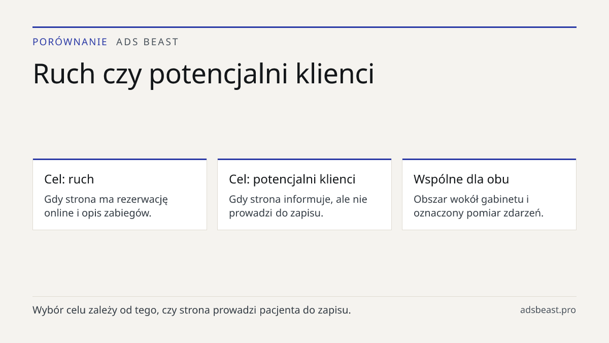 Ruch czy potencjalni klienci. Cel: ruch: Gdy strona ma rezerwację online i opis zabiegów.; Cel: potencjalni klienci: Gdy strona informuje, ale nie prowadzi do zapisu.; Wspólne dla obu: Obszar wokół gabinetu i oznaczony pomiar zdarzeń.