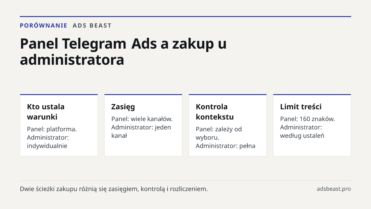 Panel Telegram Ads a zakup u administratora. Kto ustala warunki: Panel: platforma. Administrator: indywidualnie; Zasięg: Panel: wiele kanałów. Administrator: jeden kanał; Kontrola kontekstu: Panel: zależy od wyboru. Administrator: pełna; Limit treści: Panel: 160 znaków. Administrator: według ustaleń