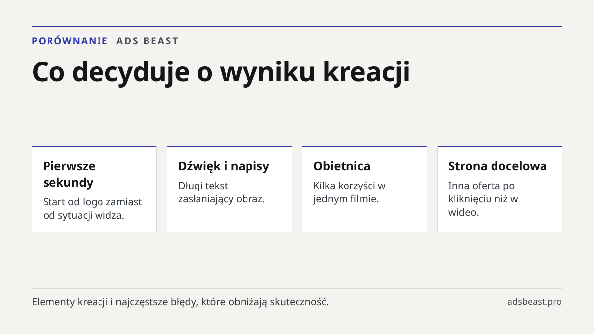 Co decyduje o wyniku kreacji. Pierwsze sekundy: Start od logo zamiast od sytuacji widza.; Dźwięk i napisy: Długi tekst zasłaniający obraz.; Obietnica: Kilka korzyści w jednym filmie.; Strona docelowa: Inna oferta po kliknięciu niż w wideo.