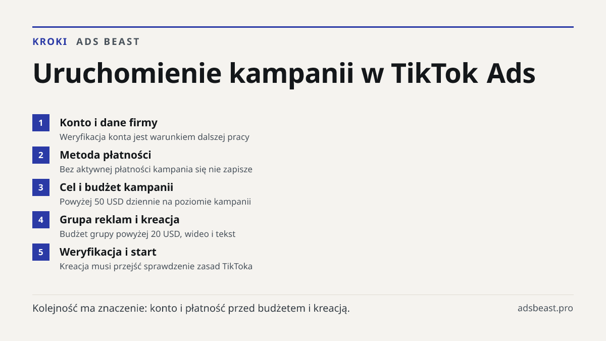 Uruchomienie kampanii w TikTok Ads. Konto i dane firmy: Weryfikacja konta jest warunkiem dalszej pracy; Metoda płatności: Bez aktywnej płatności kampania się nie zapisze; Cel i budżet kampanii: Powyżej 50 USD dziennie na poziomie kampanii; Grupa reklam i kreacja: Budżet grupy powyżej 20 USD, wideo i
