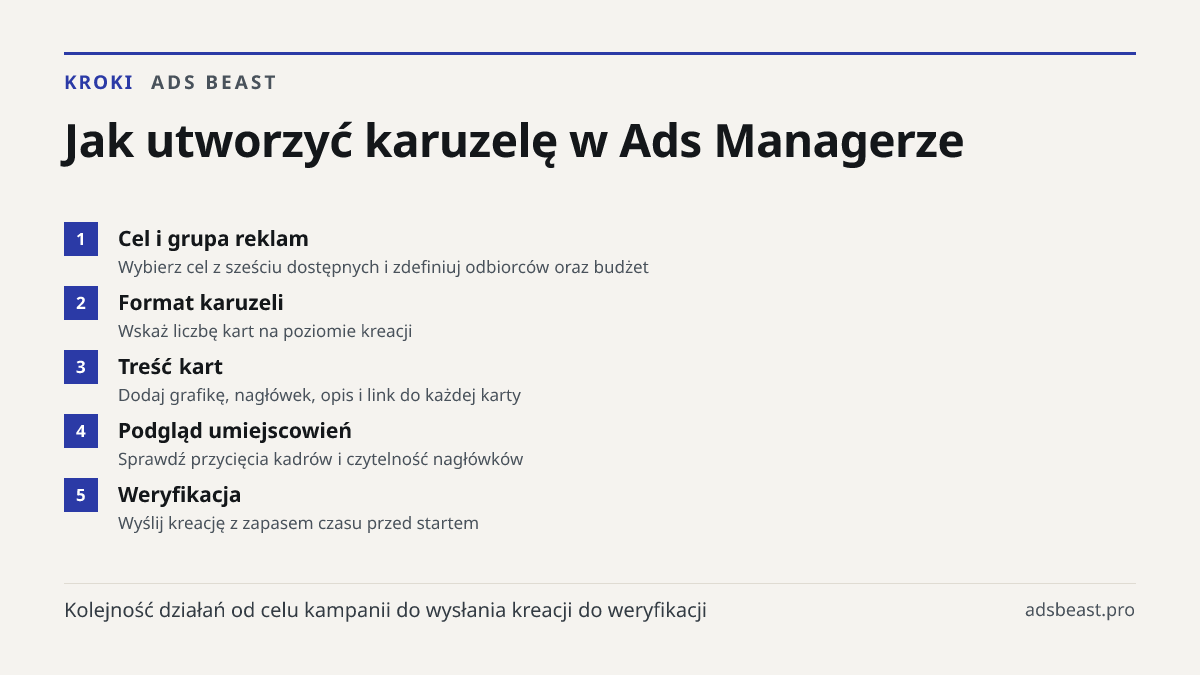 Jak utworzyć karuzelę w Ads Managerze. Cel i grupa reklam: Wybierz cel z sześciu dostępnych i zdefiniuj odbiorców oraz budżet; Format karuzeli: Wskaż liczbę kart na poziomie kreacji; Treść kart: Dodaj grafikę, nagłówek, opis i link do każdej karty; Podgląd umiejscowień: Sprawdź przycięcia kadrów i c