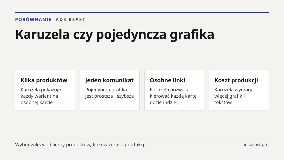 Karuzela czy pojedyncza grafika. Kilka produktów: Karuzela pokazuje każdy wariant na osobnej karcie; Jeden komunikat: Pojedyncza grafika jest prostsza i szybsza; Osobne linki: Karuzela pozwala kierować każdą kartę gdzie indziej; Koszt produkcji: Karuzela wymaga więcej grafik i tekstów