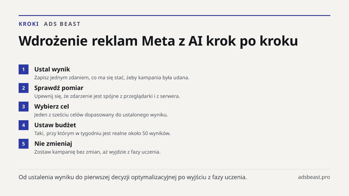 Wdrożenie reklam Meta z AI krok po kroku. Ustal wynik: Zapisz jednym zdaniem, co ma się stać, żeby kampania była udana.; Sprawdź pomiar: Upewnij się, że zdarzenie jest spójne z przeglądarki i z serwera.; Wybierz cel: Jeden z sześciu celów dopasowany do ustalonego wyniku.; Ustaw budżet: Taki, przy kt