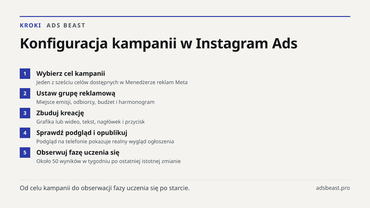 Konfiguracja kampanii w Instagram Ads. Wybierz cel kampanii: Jeden z sześciu celów dostępnych w Menedżerze reklam Meta; Ustaw grupę reklamową: Miejsce emisji, odbiorcy, budżet i harmonogram; Zbuduj kreację: Grafika lub wideo, tekst, nagłówek i przycisk; Sprawdź podgląd i opublikuj: Podgląd na telefo