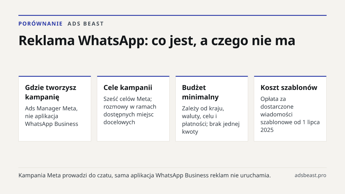 Reklama WhatsApp: co jest, a czego nie ma. Gdzie tworzysz kampanię: Ads Manager Meta, nie aplikacja WhatsApp Business; Cele kampanii: Sześć celów Meta; rozmowy w ramach dostępnych miejsc docelowych; Budżet minimalny: Zależy od kraju, waluty, celu i płatności; brak jednej kwoty; Koszt szablonów: Opła
