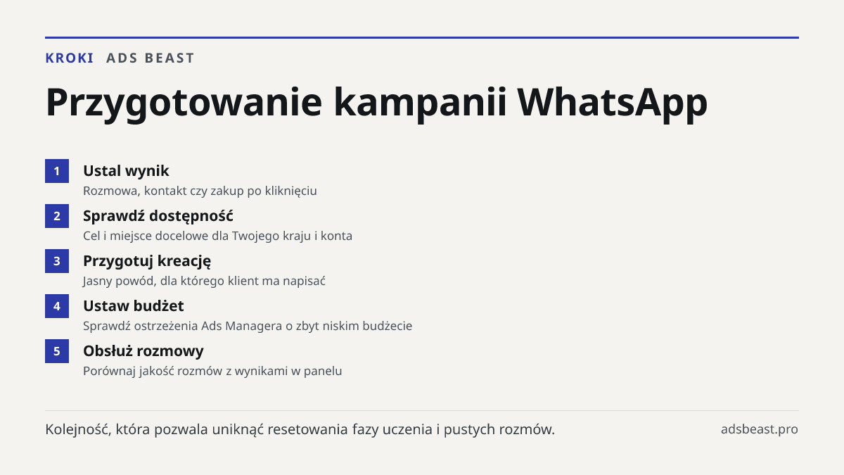 Przygotowanie kampanii WhatsApp. Ustal wynik: Rozmowa, kontakt czy zakup po kliknięciu; Sprawdź dostępność: Cel i miejsce docelowe dla Twojego kraju i konta; Przygotuj kreację: Jasny powód, dla którego klient ma napisać; Ustaw budżet: Sprawdź ostrzeżenia Ads Managera o zbyt niskim budżecie; Obsłuż r