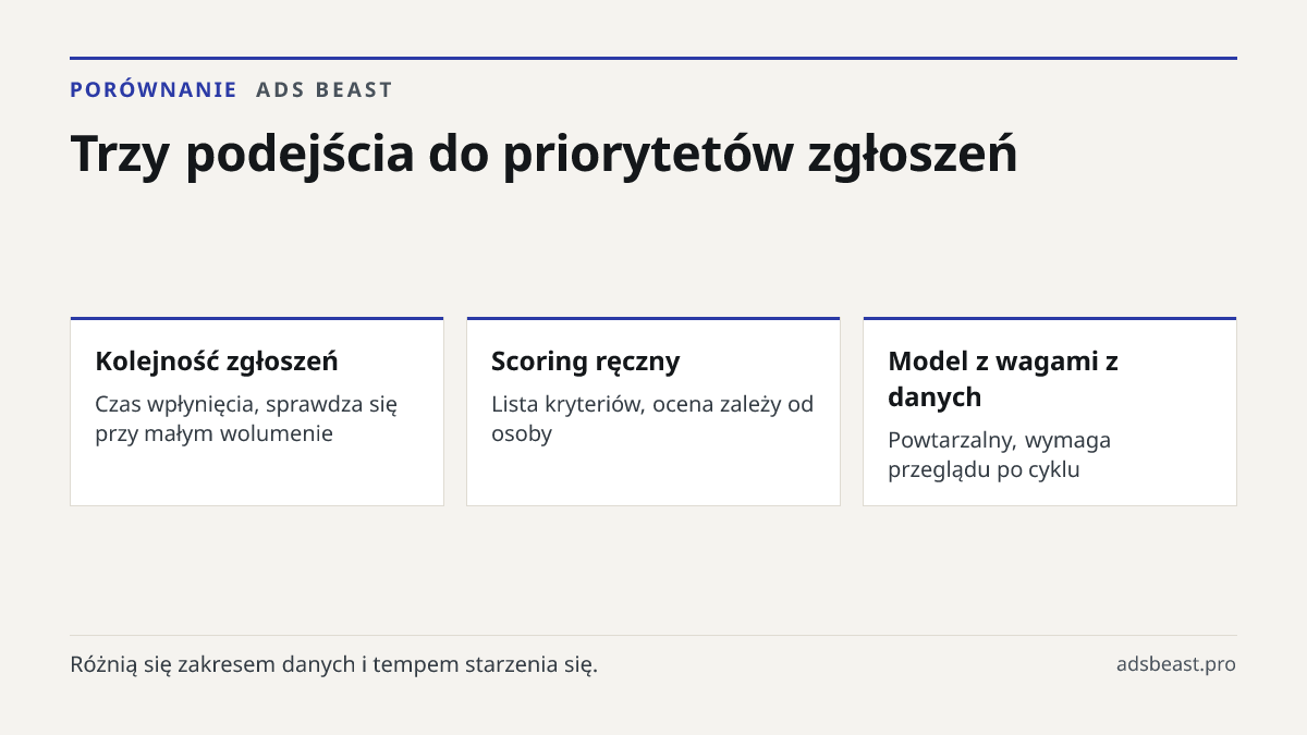 Trzy podejścia do priorytetów zgłoszeń. Kolejność zgłoszeń: Czas wpłynięcia, sprawdza się przy małym wolumenie; Scoring ręczny: Lista kryteriów, ocena zależy od osoby; Model z wagami z danych: Powtarzalny, wymaga przeglądu po cyklu