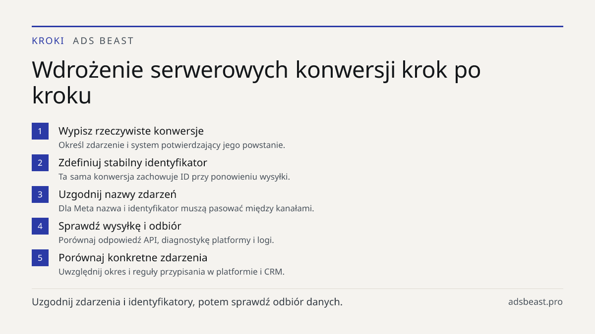 Wdrożenie serwerowych konwersji krok po kroku. Wypisz rzeczywiste konwersje: Określ zdarzenie i system potwierdzający jego powstanie.; Zdefiniuj stabilny identyfikator: Ta sama konwersja zachowuje ID przy ponowieniu wysyłki.; Uzgodnij nazwy zdarzeń: Dla Meta nazwa i identyfikator muszą pasować międz
