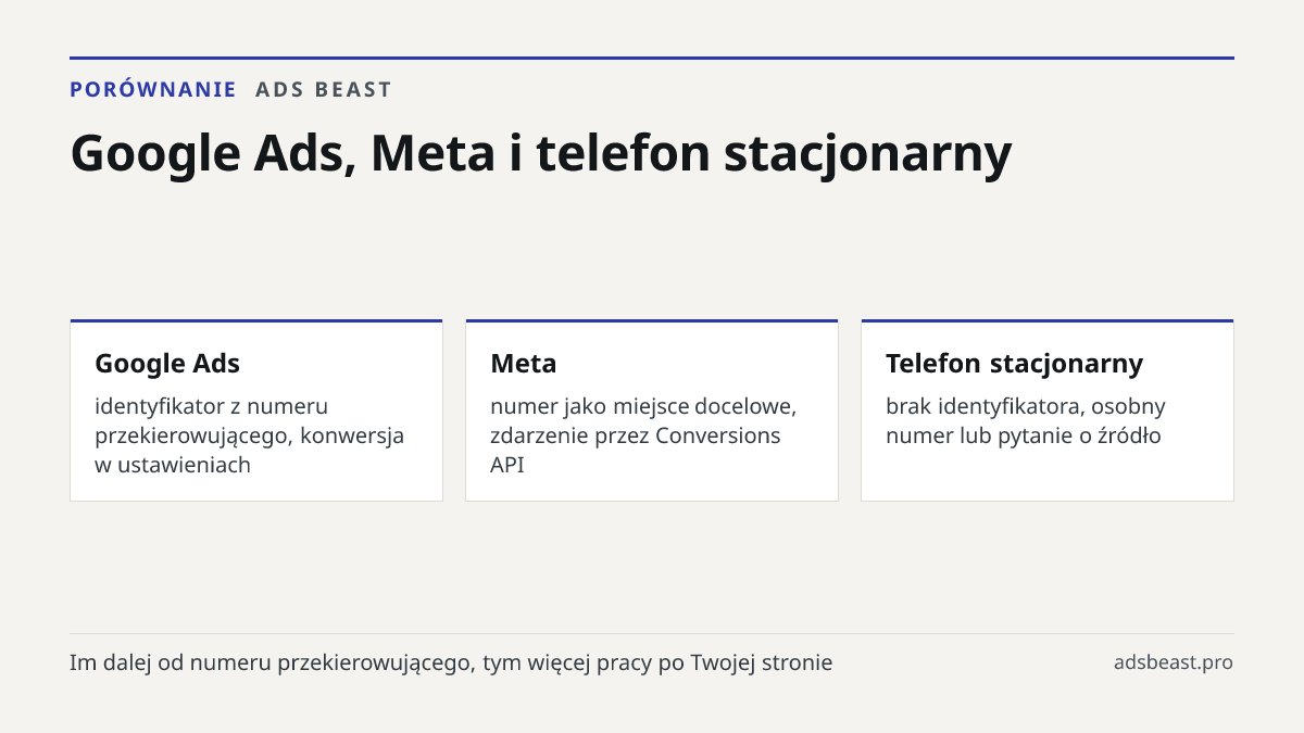 Google Ads, Meta i telefon stacjonarny. Google Ads: identyfikator z numeru przekierowującego, konwersja w ustawieniach; Meta: numer jako miejsce docelowe, zdarzenie przez Conversions API; Telefon stacjonarny: brak identyfikatora, osobny numer lub pytanie o źródło
