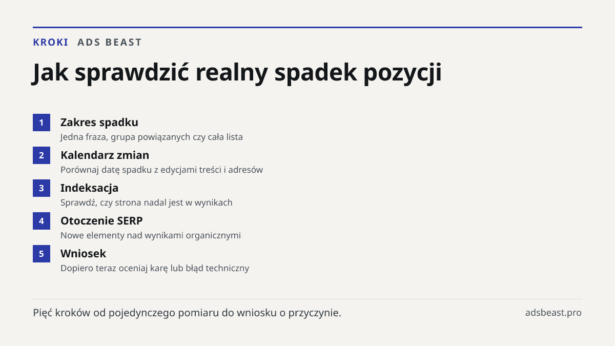Jak sprawdzić realny spadek pozycji. Zakres spadku: Jedna fraza, grupa powiązanych czy cała lista; Kalendarz zmian: Porównaj datę spadku z edycjami treści i adresów; Indeksacja: Sprawdź, czy strona nadal jest w wynikach; Otoczenie SERP: Nowe elementy nad wynikami organicznymi; Wniosek: Dopiero teraz