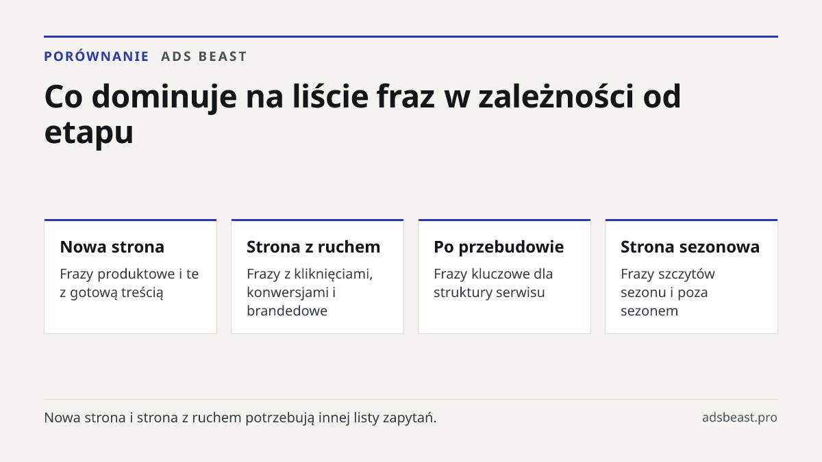 Co dominuje na liście fraz w zależności od etapu. Nowa strona: Frazy produktowe i te z gotową treścią; Strona z ruchem: Frazy z kliknięciami, konwersjami i brandedowe; Po przebudowie: Frazy kluczowe dla struktury serwisu; Strona sezonowa: Frazy szczytów sezonu i poza sezonem