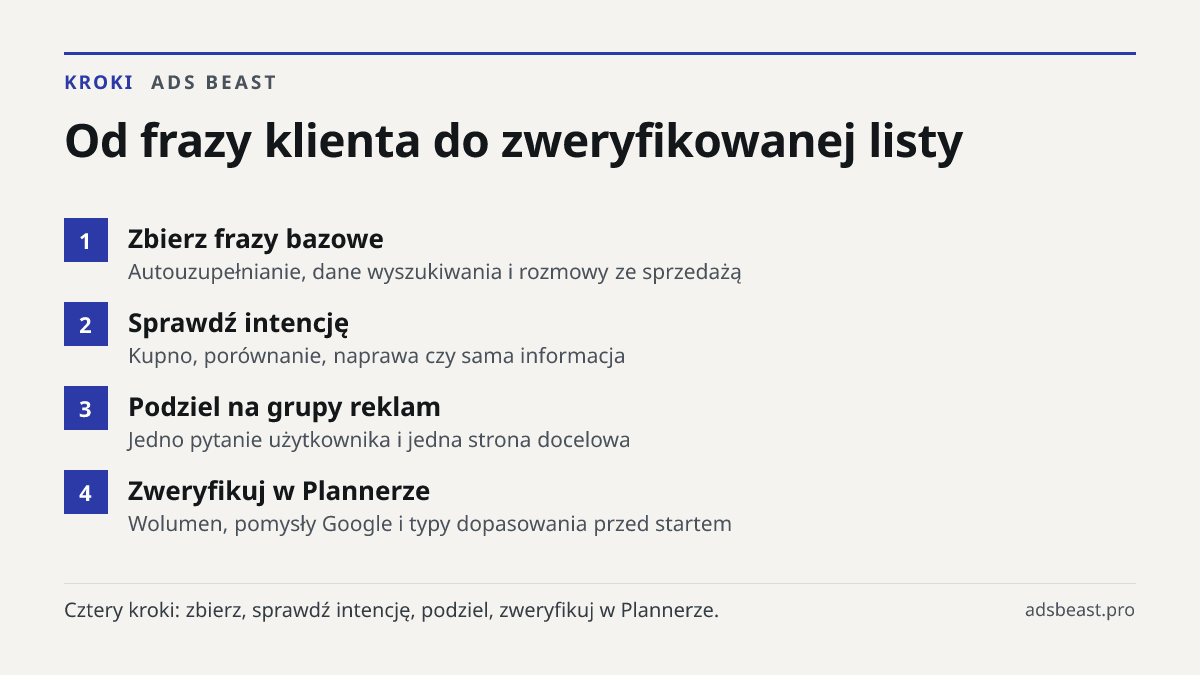 Od frazy klienta do zweryfikowanej listy. Zbierz frazy bazowe: Autouzupełnianie, dane wyszukiwania i rozmowy ze sprzedażą; Sprawdź intencję: Kupno, porównanie, naprawa czy sama informacja; Podziel na grupy reklam: Jedno pytanie użytkownika i jedna strona docelowa; Zweryfikuj w Plannerze: Wolumen, po