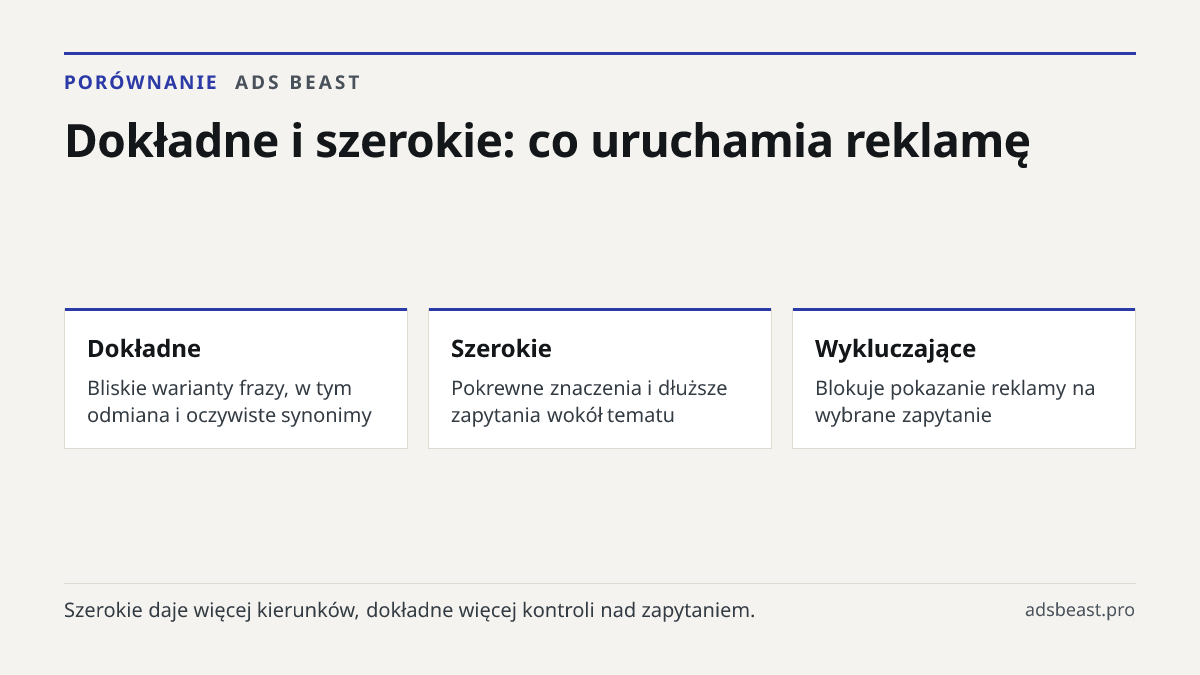Dokładne i szerokie: co uruchamia reklamę. Dokładne: Bliskie warianty frazy, w tym odmiana i oczywiste synonimy; Szerokie: Pokrewne znaczenia i dłuższe zapytania wokół tematu; Wykluczające: Blokuje pokazanie reklamy na wybrane zapytanie
