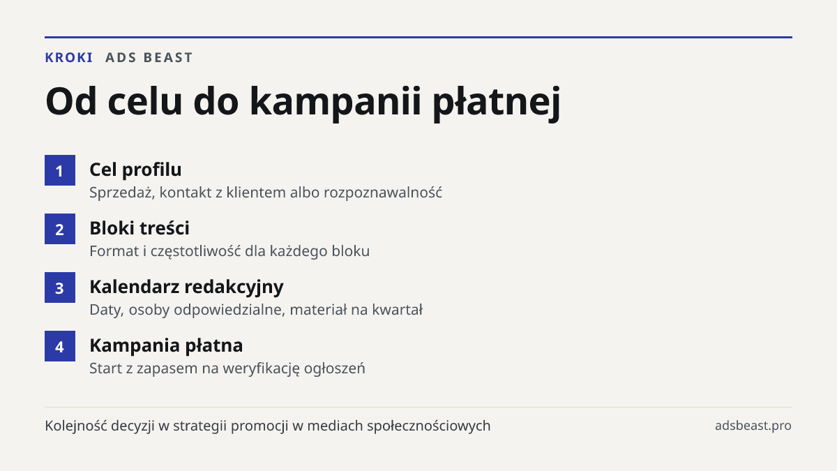 Od celu do kampanii płatnej. Cel profilu: Sprzedaż, kontakt z klientem albo rozpoznawalność; Bloki treści: Format i częstotliwość dla każdego bloku; Kalendarz redakcyjny: Daty, osoby odpowiedzialne, materiał na kwartał; Kampania płatna: Start z zapasem na weryfikację ogłoszeń