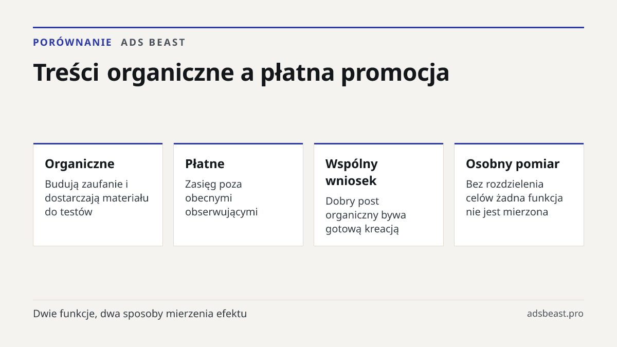 Treści organiczne a płatna promocja. Organiczne: Budują zaufanie i dostarczają materiału do testów; Płatne: Zasięg poza obecnymi obserwującymi; Wspólny wniosek: Dobry post organiczny bywa gotową kreacją; Osobny pomiar: Bez rozdzielenia celów żadna funkcja nie jest mierzona