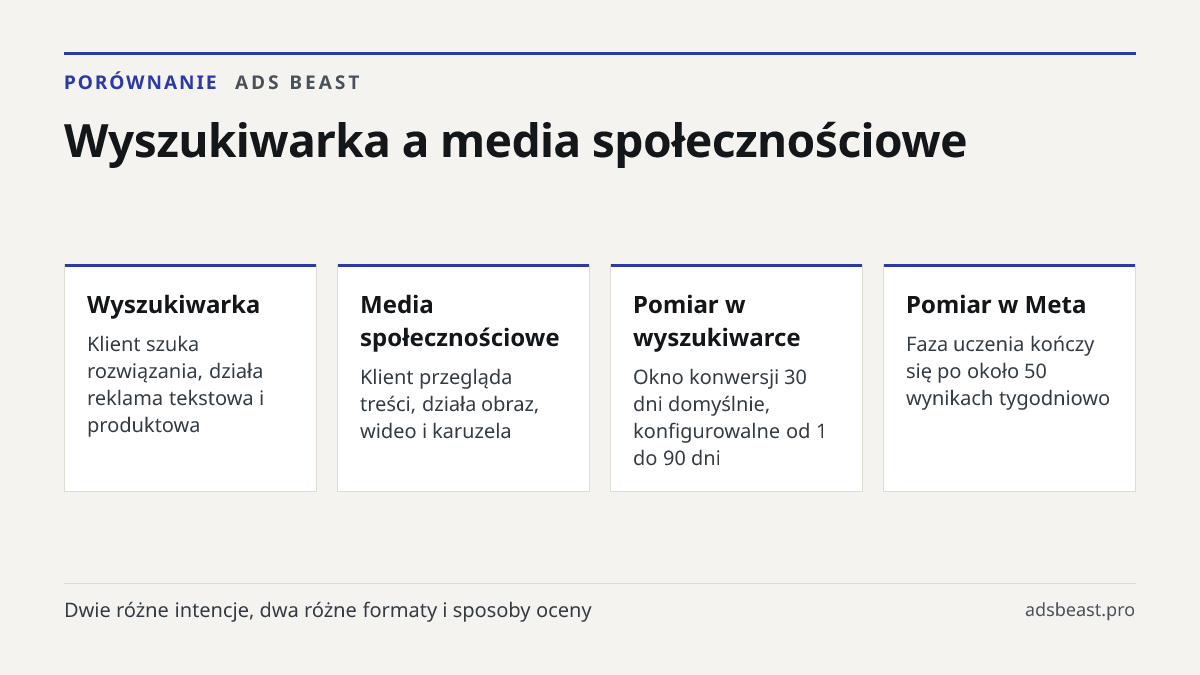 Wyszukiwarka a media społecznościowe. Wyszukiwarka: Klient szuka rozwiązania, działa reklama tekstowa i produktowa; Media społecznościowe: Klient przegląda treści, działa obraz, wideo i karuzela; Pomiar w wyszukiwarce: Okno konwersji 30 dni domyślnie, konfigurowalne od 1 do 90 dni; Pomiar w Meta: Fa