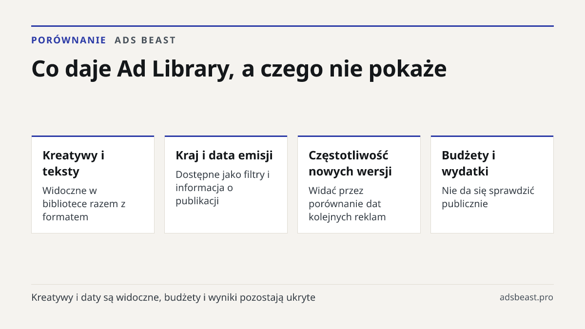 Co daje Ad Library, a czego nie pokaże. Kreatywy i teksty: Widoczne w bibliotece razem z formatem; Kraj i data emisji: Dostępne jako filtry i informacja o publikacji; Częstotliwość nowych wersji: Widać przez porównanie dat kolejnych reklam; Budżety i wydatki: Nie da się sprawdzić publicznie; Wyniki 