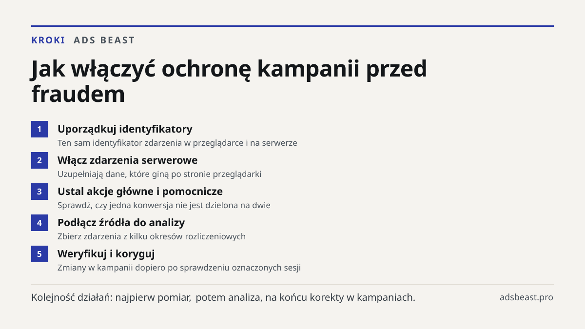 Jak włączyć ochronę kampanii przed fraudem. Uporządkuj identyfikatory: Ten sam identyfikator zdarzenia w przeglądarce i na serwerze; Włącz zdarzenia serwerowe: Uzupełniają dane, które giną po stronie przeglądarki; Ustal akcje główne i pomocnicze: Sprawdź, czy jedna konwersja nie jest dzielona na dwi
