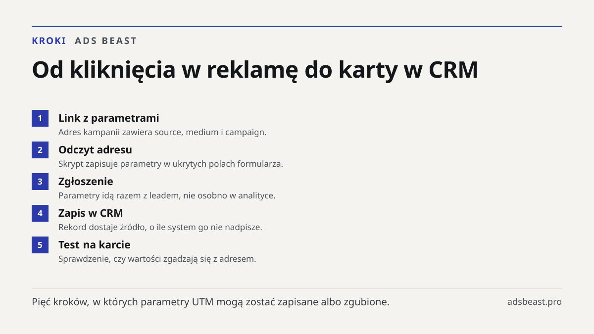 Od kliknięcia w reklamę do karty w CRM. Link z parametrami: Adres kampanii zawiera source, medium i campaign.; Odczyt adresu: Skrypt zapisuje parametry w ukrytych polach formularza.; Zgłoszenie: Parametry idą razem z leadem, nie osobno w analityce.; Zapis w CRM: Rekord dostaje źródło, o ile system g