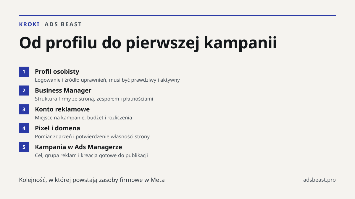 Od profilu do pierwszej kampanii. Profil osobisty: Logowanie i źródło uprawnień, musi być prawdziwy i aktywny; Business Manager: Struktura firmy ze stroną, zespołem i płatnościami; Konto reklamowe: Miejsce na kampanie, budżet i rozliczenia; Pixel i domena: Pomiar zdarzeń i potwierdzenie własności st