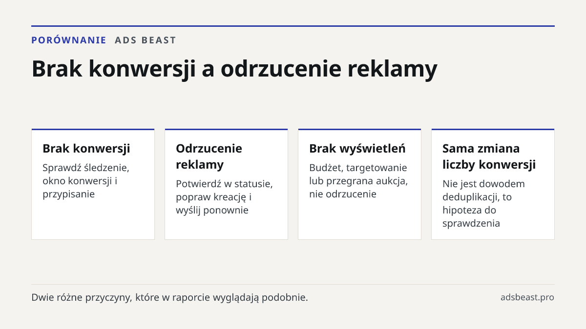 Brak konwersji a odrzucenie reklamy. Brak konwersji: Sprawdź śledzenie, okno konwersji i przypisanie; Odrzucenie reklamy: Potwierdź w statusie, popraw kreację i wyślij ponownie; Brak wyświetleń: Budżet, targetowanie lub przegrana aukcja, nie odrzucenie; Sama zmiana liczby konwersji: Nie jest dowodem