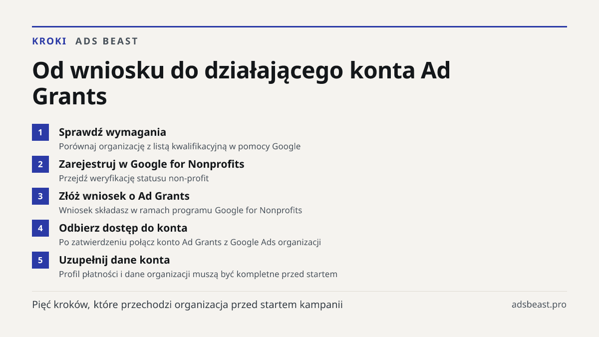 Od wniosku do działającego konta Ad Grants. Sprawdź wymagania: Porównaj organizację z listą kwalifikacyjną w pomocy Google; Zarejestruj w Google for Nonprofits: Przejdź weryfikację statusu non-profit; Złóż wniosek o Ad Grants: Wniosek składasz w ramach programu Google for Nonprofits; Odbierz dostęp 