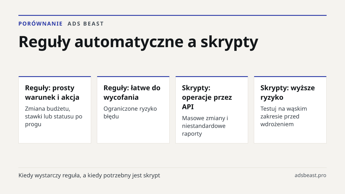Reguły automatyczne a skrypty. Reguły: prosty warunek i akcja: Zmiana budżetu, stawki lub statusu po progu; Reguły: łatwe do wycofania: Ograniczone ryzyko błędu; Skrypty: operacje przez API: Masowe zmiany i niestandardowe raporty; Skrypty: wyższe ryzyko: Testuj na wąskim zakresie przed wdrożeniem