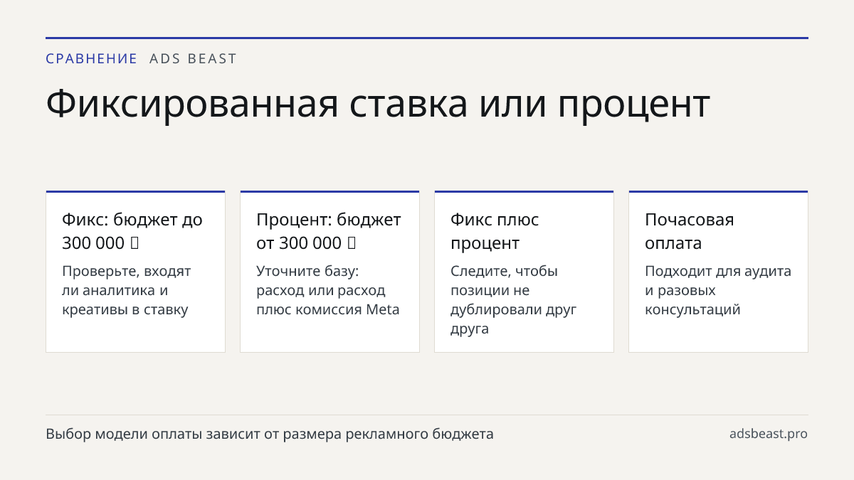 Фиксированная ставка или процент. Фикс: бюджет до 300 000 ₽: Проверьте, входят ли аналитика и креативы в ставку; Процент: бюджет от 300 000 ₽: Уточните базу: расход или расход плюс комиссия Meta; Фикс плюс процент: Следите, чтобы позиции не дублировали друг друга; Почасовая оплата: Подходит для ауди