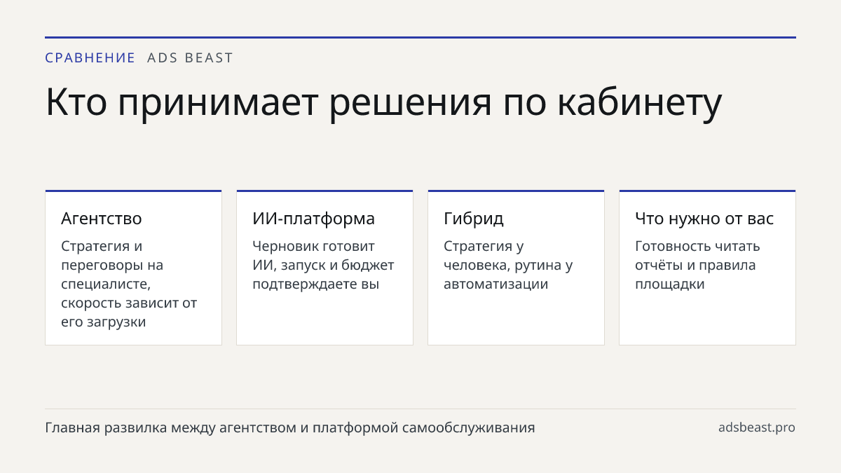 Кто принимает решения по кабинету. Агентство: Стратегия и переговоры на специалисте, скорость зависит от его загрузки; ИИ-платформа: Черновик готовит ИИ, запуск и бюджет подтверждаете вы; Гибрид: Стратегия у человека, рутина у автоматизации; Что нужно от вас: Готовность читать отчёты и правила площа