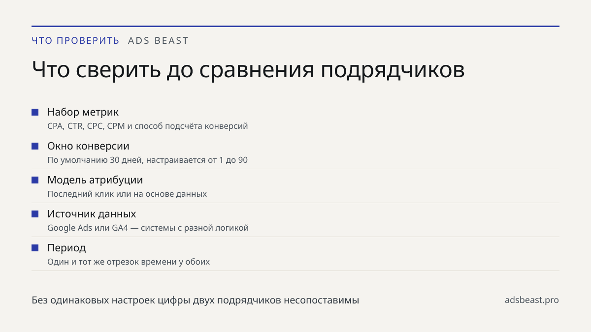 Что сверить до сравнения подрядчиков. Набор метрик: CPA, CTR, CPC, CPM и способ подсчёта конверсий; Окно конверсии: По умолчанию 30 дней, настраивается от 1 до 90; Модель атрибуции: Последний клик или на основе данных; Источник данных: Google Ads или GA4 — системы с разной логикой; Период: Один и то