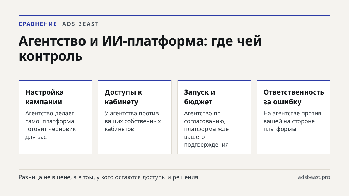 Агентство и ИИ-платформа: где чей контроль. Настройка кампании: Агентство делает само, платформа готовит черновик для вас; Доступы к кабинету: У агентства против ваших собственных кабинетов; Запуск и бюджет: Агентство по согласованию, платформа ждёт вашего подтверждения; Ответственность за ошибку: Н