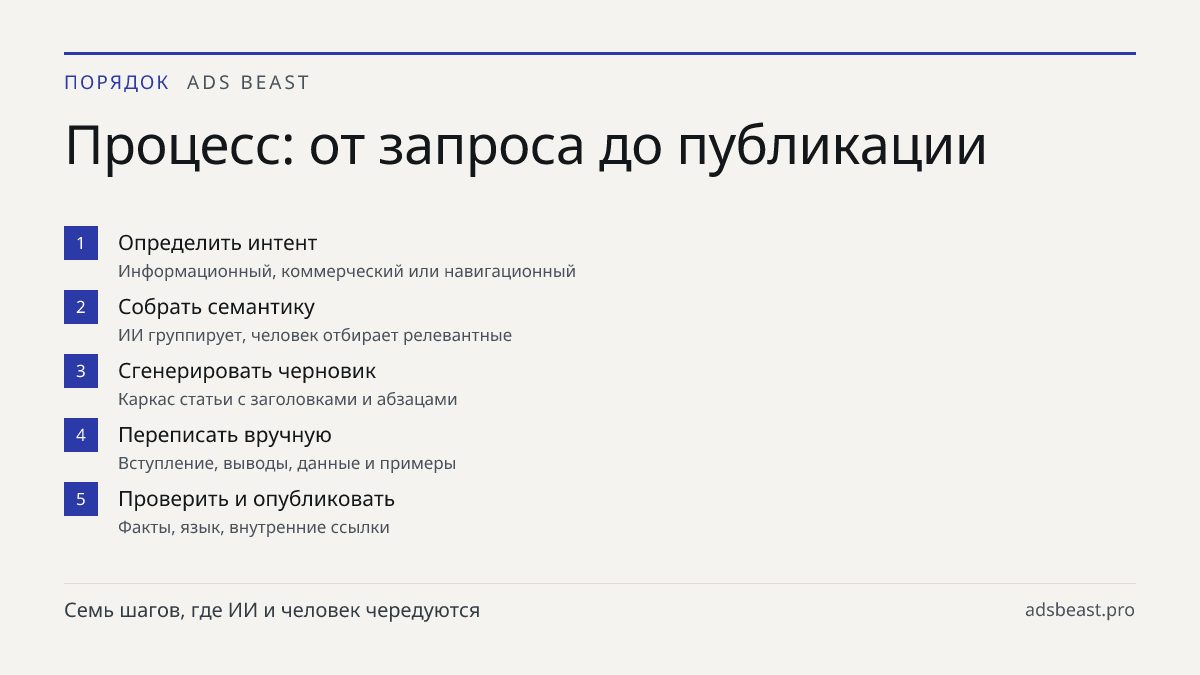 Процесс: от запроса до публикации. Определить интент: Информационный, коммерческий или навигационный; Собрать семантику: ИИ группирует, человек отбирает релевантные; Сгенерировать черновик: Каркас статьи с заголовками и абзацами; Переписать вручную: Вступление, выводы, данные и примеры; Проверить и 