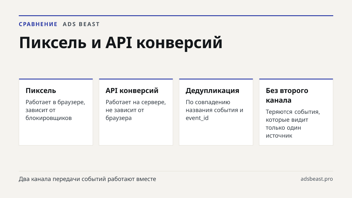 Пиксель и API конверсий. Пиксель: Работает в браузере, зависит от блокировщиков; API конверсий: Работает на сервере, не зависит от браузера; Дедупликация: По совпадению названия события и event_id; Без второго канала: Теряются события, которые видит только один источник