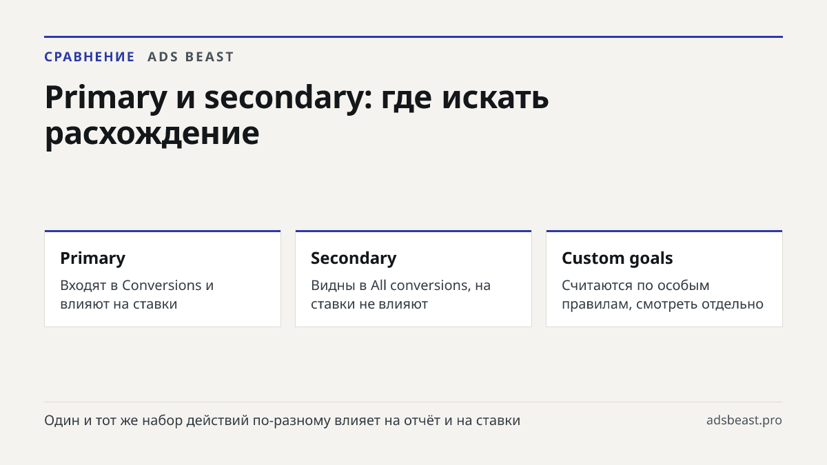 Primary и secondary: где искать расхождение. Primary: Входят в Conversions и влияют на ставки; Secondary: Видны в All conversions, на ставки не влияют; Custom goals: Считаются по особым правилам, смотреть отдельно